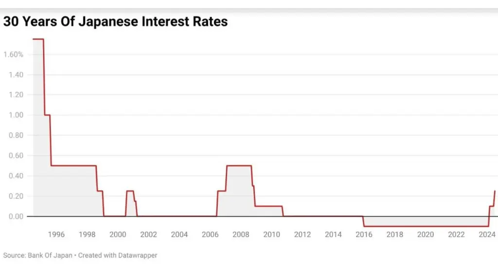 Japan’s Debt Is Shrinking, but Experts Warn the Real Economic Trouble Is Just Beginning 3 30 Years of Japan Interest Rates