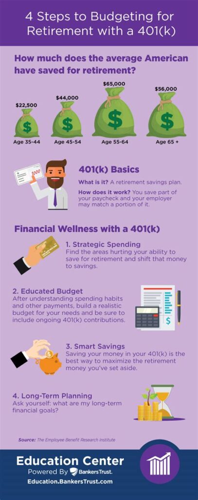 Average 401(k) Contribution Rate Revealed — Are You Saving Enough to Retire? 3 4 Steps to Budgeting for Retirement with your 401(k)