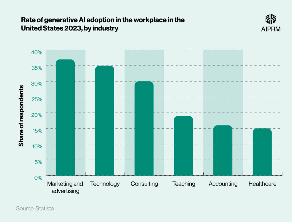 AI Replacing Jobs Statistics