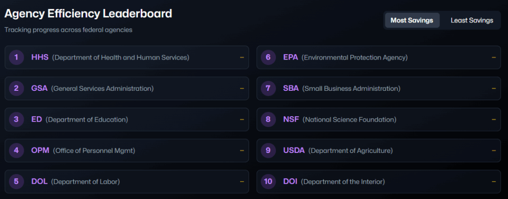 Say Goodbye to Your $5,000 Check? Musk's Exit Puts DOGE Dividend in Jeopardy 3 Agency Efficiency Leaderboard