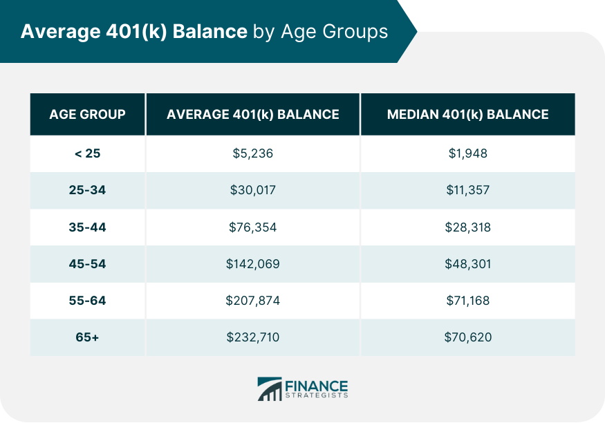 Here’s How Much Money Americans in Their 50s Have Saved in Their 401(k)s 3 Average 401(k) balance