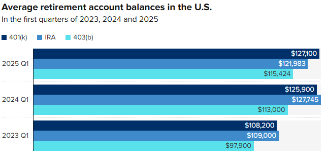 Your 401(k) Might Be Down; But New Data Shows Savers Aren’t Backing Off 2 Average retirement account balances in america