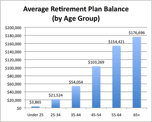 Retired? Don’t Panic—Smart Strategies for Withdrawing Savings During Market Volatility 4 Average retirement savings by age