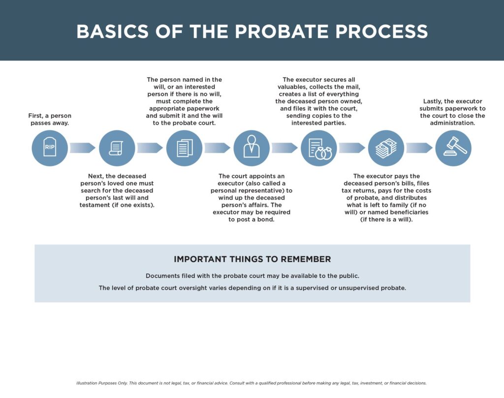 Is It Possible to Inherit Credit Card Debt? Here’s What You Need to Know Before It’s Too Late 3 Basics of Probate Process