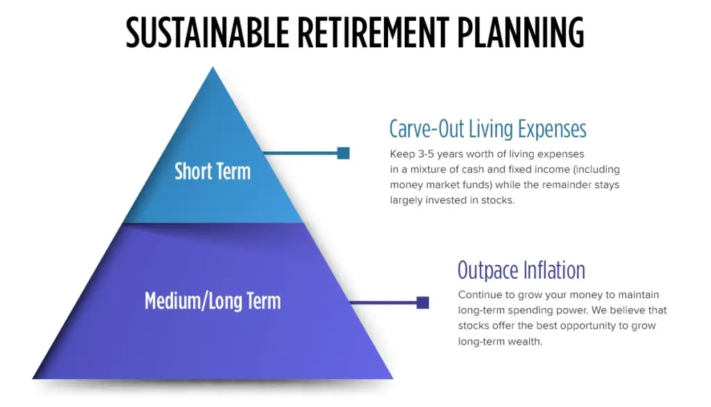 Retired? Don’t Panic—Smart Strategies for Withdrawing Savings During Market Volatility 2 Bucket or layered retirement plan