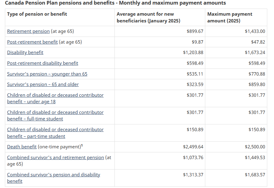 Canada’s Retirement Pension Just Increased to $1,364; Find Out If You’re Getting the Raise 2 CPP Amount Table