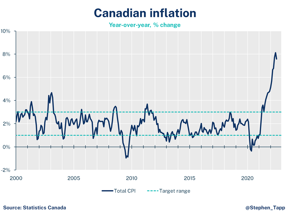 Canadian Inflation (Year-over-Year % Change)