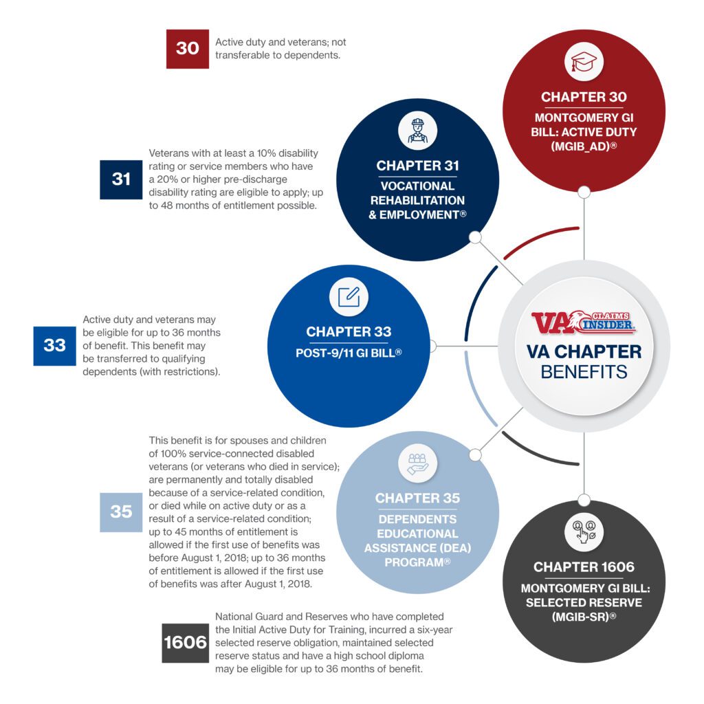 Chapter 35 VA Benefits: Discover Which National Tests Are Covered by Your Benefits 2 Chapter 35 VA Benefits Overview
