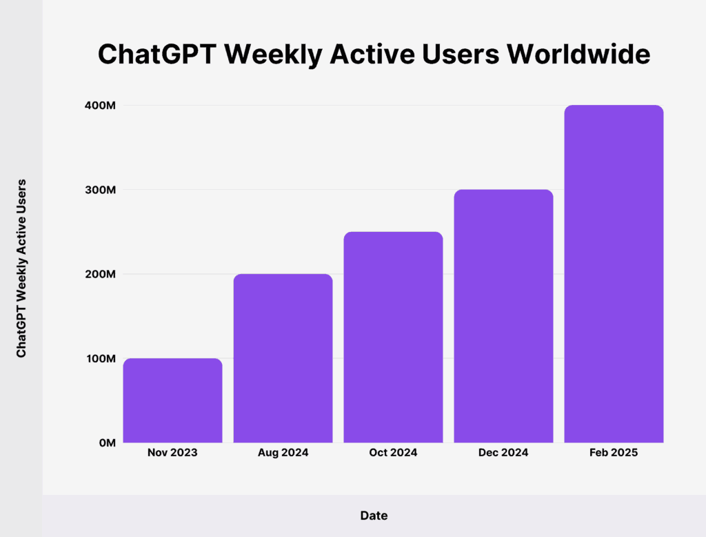 Chatgpt weekly active users