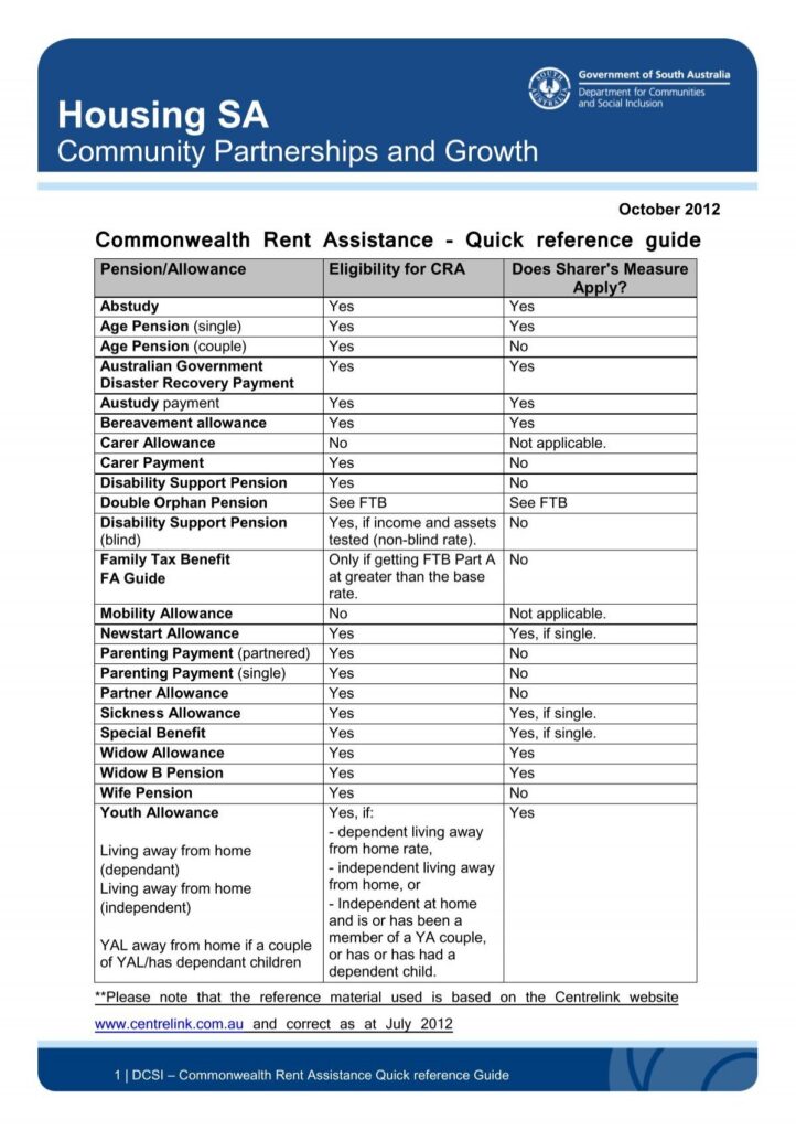 Commonwealth Rent Assistance