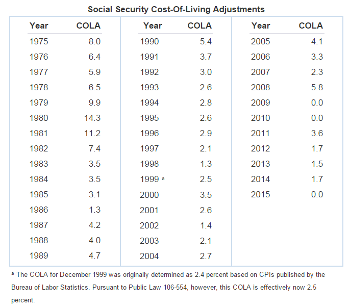 Full Retirement Age Is Changing Again – What It Means for Your Social Security Benefits 3 Cost of Living Adjustment COLA Infographic