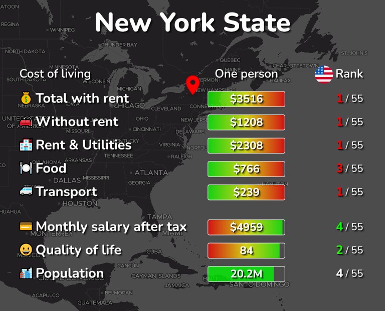 Americans Agree on This: Here’s How Much You Really Need to Earn to Live Comfortably 2 Cost of Living in New York