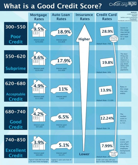 Missed Student Loan Payments? Here’s How You Can Still Fix Your Credit Score 2 Credit Score Range Infographic