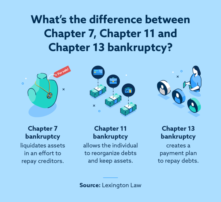 How Much Debt Do You Need to File Bankruptcy in 2025? The Answer May Surprise You 4 Difference Between Bankruptcies