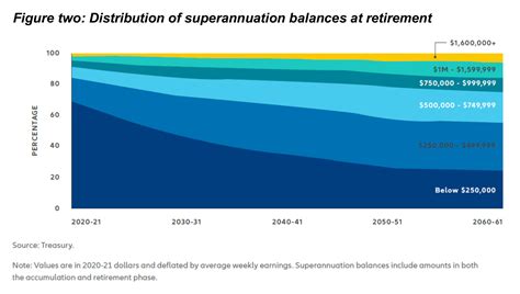 Australia Confirms 12 Percent Superannuation Guarantee as Employer Contribution Increases 4 Distribution of superannuation balances at retirement