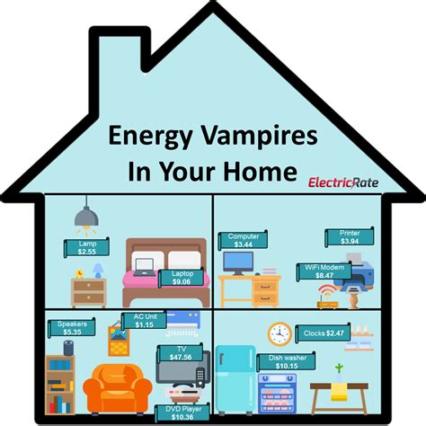 No Heat, No AC—But This Common Appliance Is Wrecking Your Power Bill While You Sleep 2 Energy Vampires