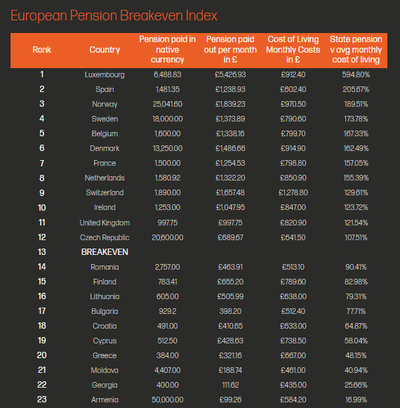 The Truth About European Pensions: These Countries Are Paying £8K More Than the UK – Find Out Why! 3 European Pension Breakeven Index