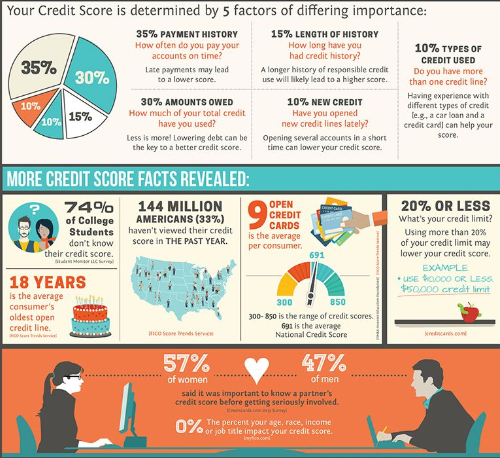 Missed Student Loan Payments? Here’s How You Can Still Fix Your Credit Score 3 Factors That Determine Your Score