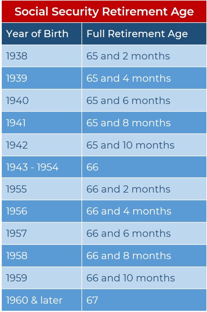 Full Retirement Age Is Changing Again – What It Means for Your Social Security Benefits 2 Full Retirement Age Chart by Birth Year
