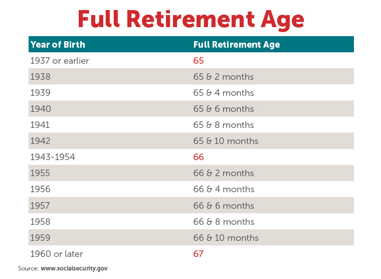 Goodbye to Retirement at 67: The U.S. Prepares for the Biggest Pension Reform in History—What It Means for You 3 Full Retirement Age Chart