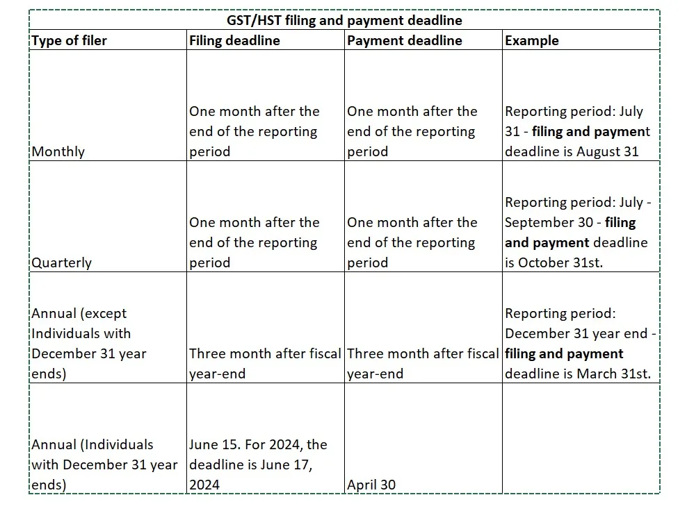 GST Filing Dates