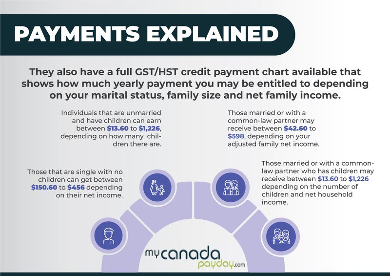 GST HST Credit Payment Explained