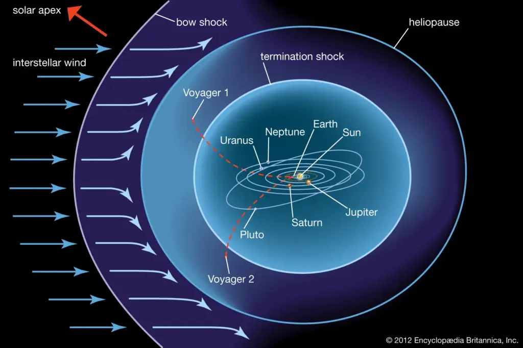 Voyager 1 Sends Back Shocking Data—This Discovery Could Rewrite Everything We Know About Space 2 Heliosphere