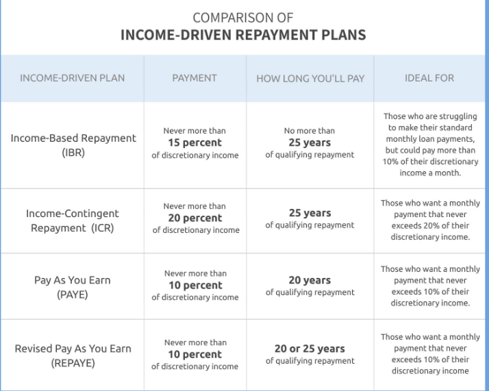 The Viral TikTok Hack That Claims to Erase Your Student Loan Debt: Does It Actually Work? 3 Income-Driven Repayment Plans Comparison
