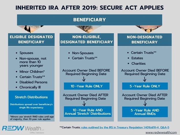 Inherited IRA Distribution Rules