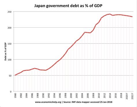Japan’s Debt Is Shrinking, but Experts Warn the Real Economic Trouble Is Just Beginning 2 Japan's National Debt as a Percentage of GDP