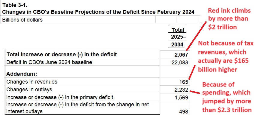 How the ‘Big Beautiful Bill’ Steals $1,600 from Those Who Can Least Afford It—CBO Explains 3 Jun 21 24 CBO