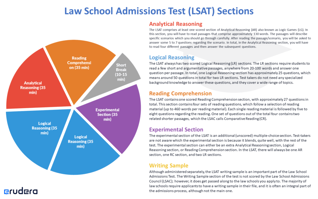 Chapter 35 VA Benefits: Discover Which National Tests Are Covered by Your Benefits 3 LSAT