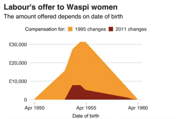 WASPI Women to Get £3,150? Key 2025 Payment Details, Eligibility Rules & Timeline Revealed 3 Labour's Offer to WASPI Women