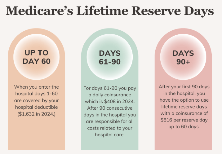 Medicare 2025: How Much Will You REALLY Pay for a Hospital Stay That Lasts Over 90 Days? 3 Lifetime Reserve Days Explanation