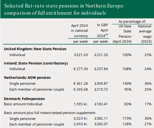 The Truth About European Pensions: These Countries Are Paying £8K More Than the UK – Find Out Why! 2 Main State Pension Rate