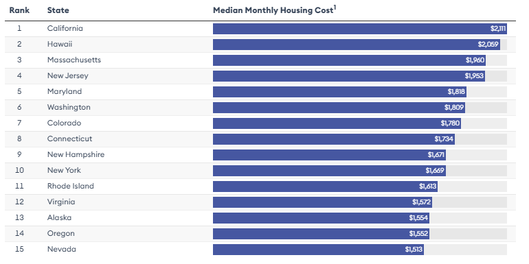 You Won’t Believe How Much It Really Costs to Live Comfortably in Virginia and Maryland 2 Median Monthly Housing Costs
