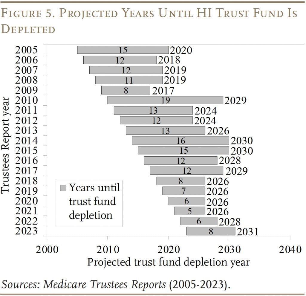 Social Security Faces Collapse by 2034—Retirees Beware of Major Cuts to Your Benefits 3 Medicare Trust Fund Depletion Projections