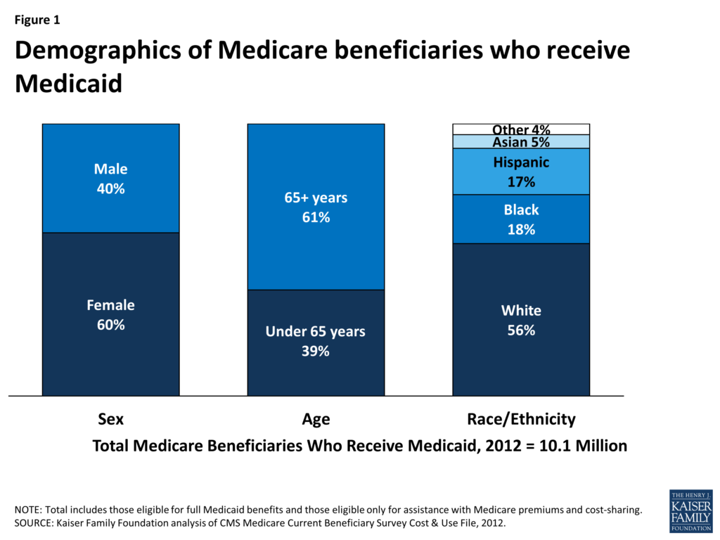 Trump’s Medicaid and Social Security Remarks Raise Eyebrows Over Policy Accuracy 2 Medicare beneficiaries who receive medicaid