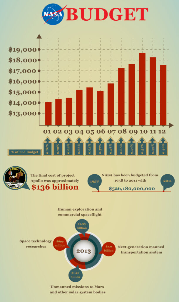 Trump’s New NASA Budget Proposal Cuts Deep—Some Changes Called ‘Literally Draconian’ 2 NASA Budget Infographic
