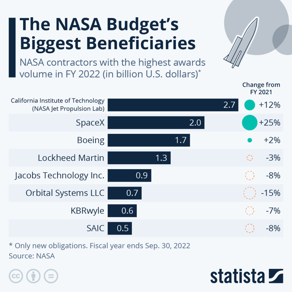 Trump’s New NASA Budget Proposal Cuts Deep—Some Changes Called ‘Literally Draconian’ 3 NASA Contractors Chart