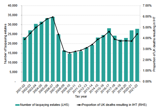 Panic Over Inheritance Tax: Families Scramble for Life Assurance Before Rachel Reeves Strikes 4 Number and proportion of deaths resulting in an IHT charge