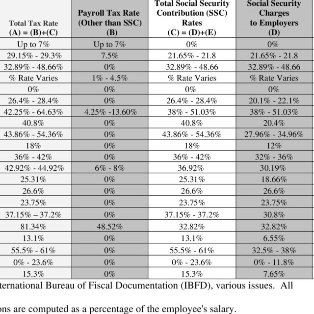 Social Security May Run Out of Funds for Full Payments Sooner Than Expected—Here’s What It Means for You 4 Payroll Tax Rates and Contributions