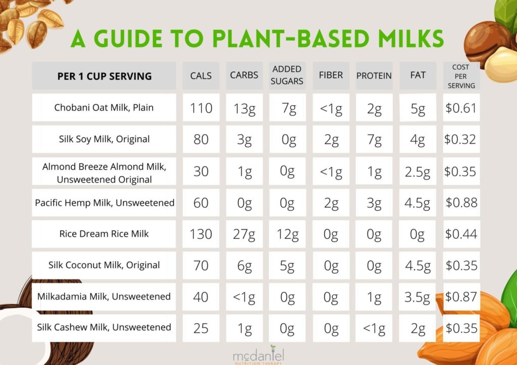 The Truth About Vegetable Milk—Why Scientists Say It’s Not as Healthy as You’ve Been Told 4 Plant-based milk comparison chart