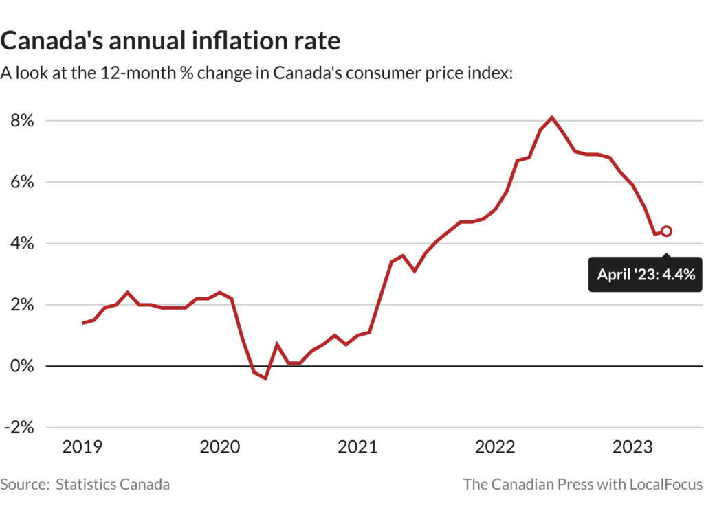Recent CPI Trend (2020–2023)