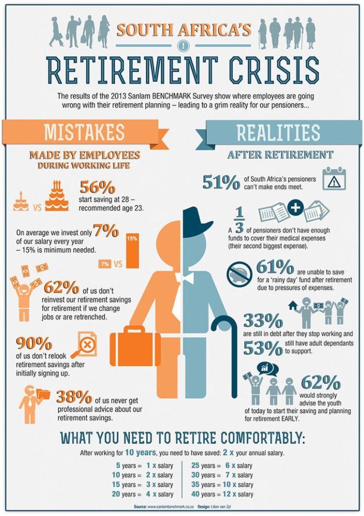 Retirement Crisis Looms as Most South Africans Face Working Well Into Old Age: Check Details 2 Retirement Crisis South Africa