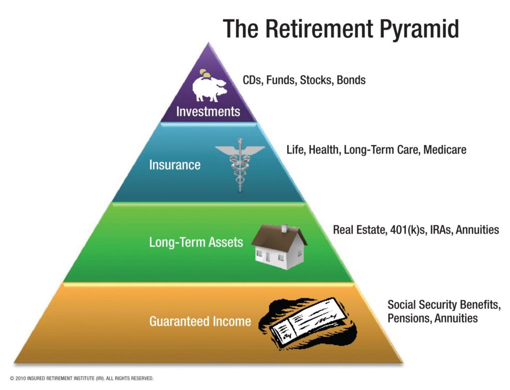 This Retirement Pyramid May Be the Perfect Blueprint for Maximum Income With Minimum Stress 2 Retirement Pyramid Infographic