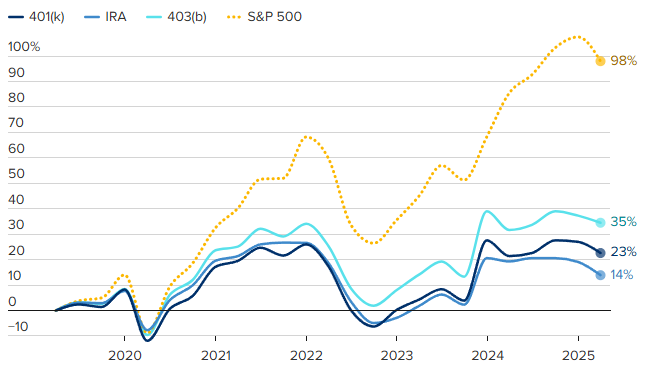 Your 401(k) Might Be Down; But New Data Shows Savers Aren’t Backing Off 3 Retirement account growth and the S&P 500