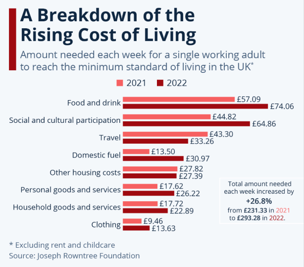 £150 Disability Payment Confirmed for July — Who Qualifies and When It’s Coming 3 Rising Cost of Living Chart