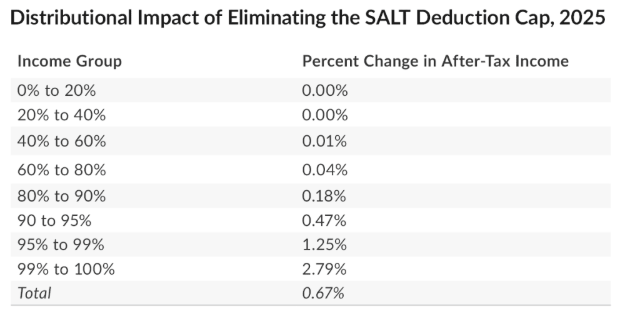 Proposed $40,000 SALT Cap: Who Stands to Gain the Most From This Major Tax Break? 3 SALT Deduction 2025