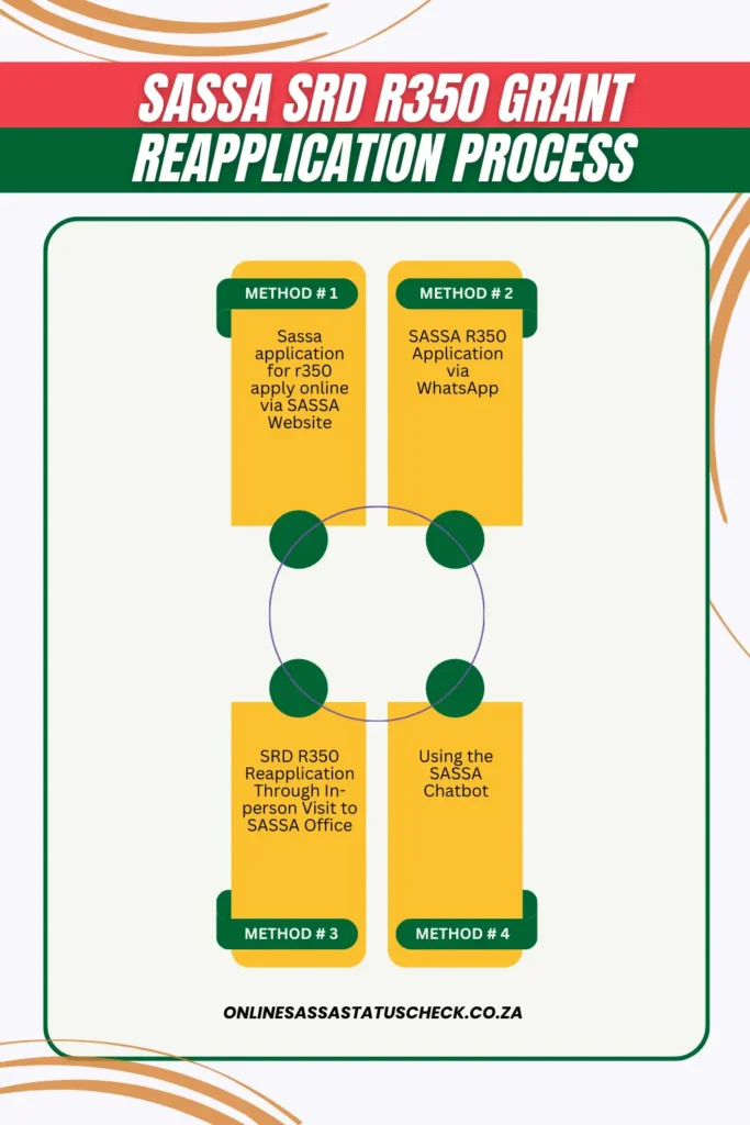 SASSA SRD Grant Reapplication process